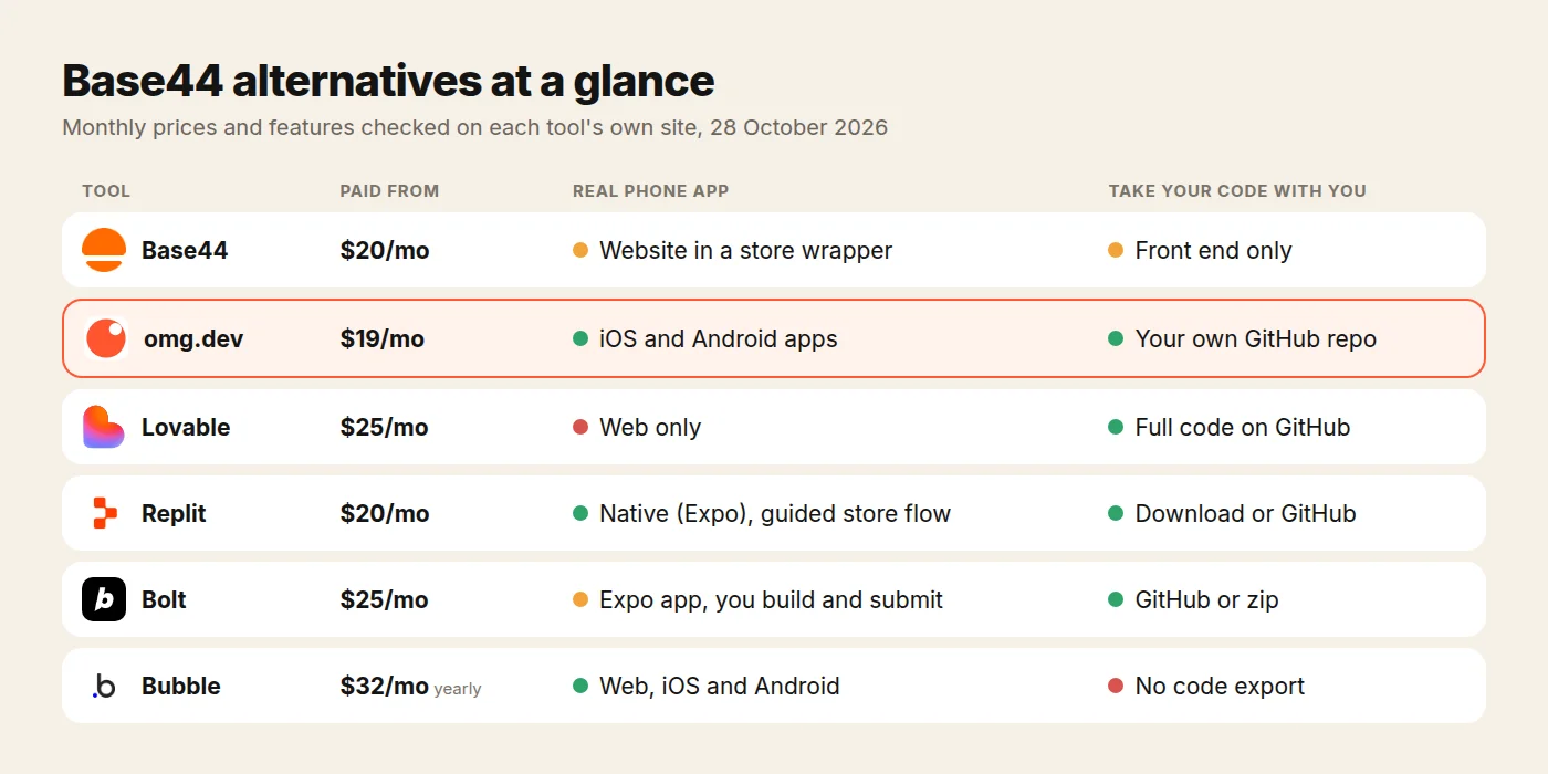 Base44 alternatives at a glance: starting price, phone apps and code you can keep for Base44, omg.dev, Lovable, Replit, Bolt and Bubble.
