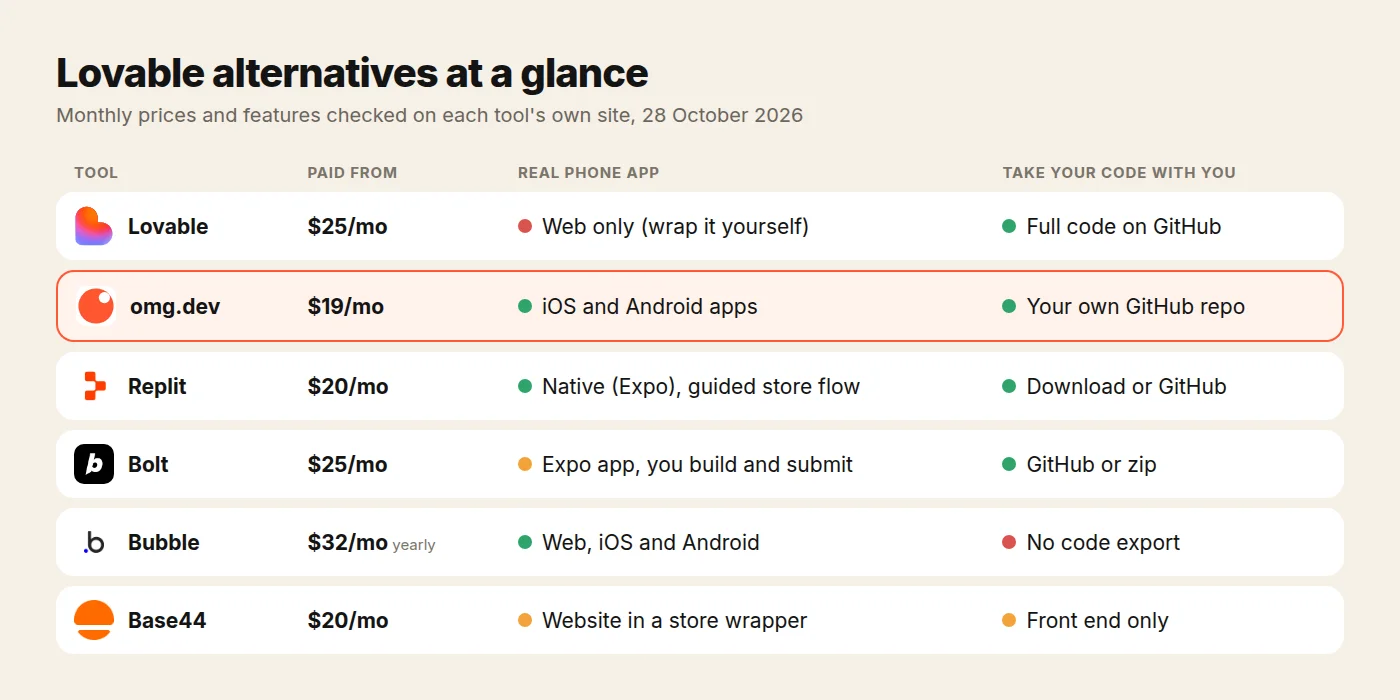 Lovable alternatives at a glance: starting price, phone apps and code you can keep for Lovable, omg.dev, Replit, Bolt, Bubble and Base44.