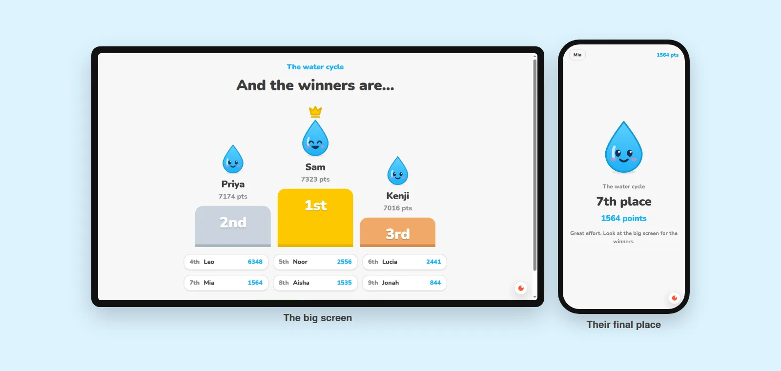 A podium on the projector with Sam 1st, Priya 2nd and Kenji 3rd, the rest of the class below, and a phone showing