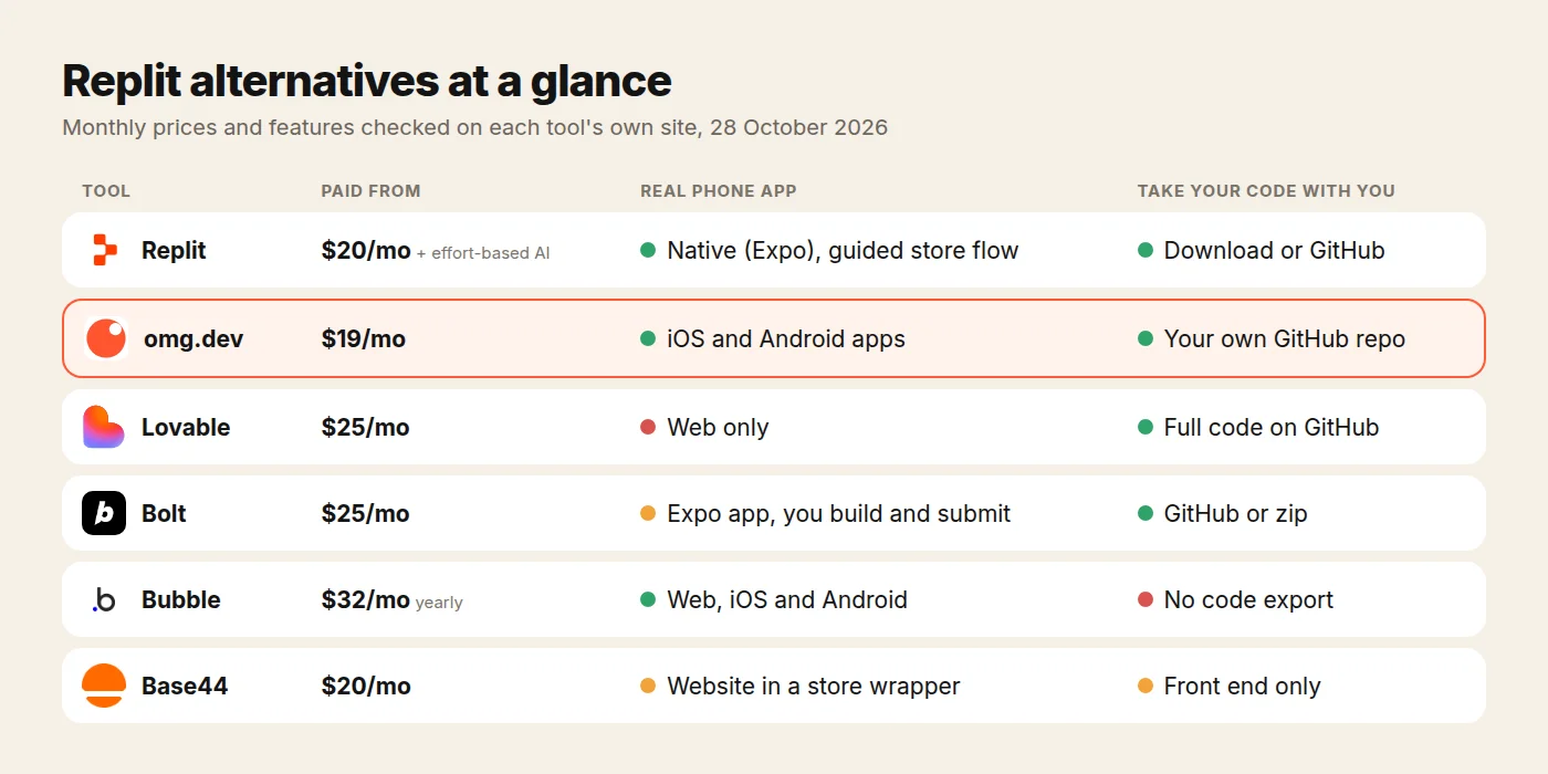 Replit alternatives at a glance: starting price, phone apps and code you can keep for Replit, omg.dev, Lovable, Bolt, Bubble and Base44.